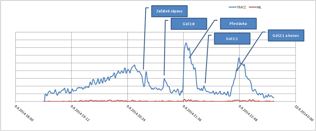 Obrázek ukazuje změny souhrnného počtu odeslaných SMS a hovorů za minutu ve sledovaném časovém období na na Letné (u zákazníků T-Mobile a holanských mobilních čísel v síti operátora). 